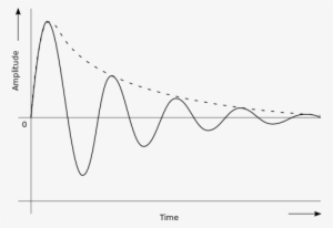 File - Damped Sinewave - Svg - Decaying Sine Wave