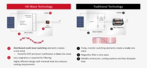 Let Us Try To Figure Out How Is It Able To Achieve - Hd Wave Inverter