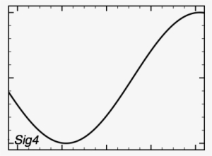 Input Signals Are Simple Sine Waves - January 1