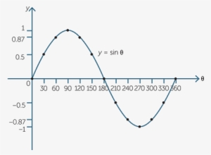 Electrical Engineers And Physicists Call This A Sinewave - Cos Graph 0 360