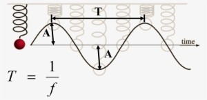 Amplitude And Period Indicated On Graph Of Sine Wave - Wave And Simple Harmonic Motion