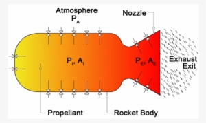Schematic Diagram Of A Basic Rocket Motor - Graphic Design