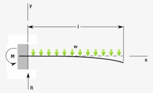 Cantilever Distributed Load - Cantilever Loading