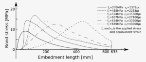 Bond Stress Distribution Along An - Diagram