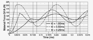 D-bar, Different Loading Rates - Diagram