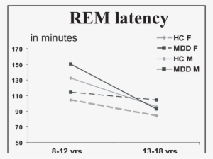 Mean Rapid Eye Movement Latency In Children (8 12 Y) - Rem Latency