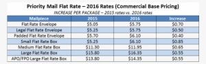 Postage For Priority Mail Regional Rate Boxes A And - Usps Flat Rate Shipping Cost 2018
