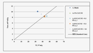 Plot Of Tear And Tensile Strength - Diagram