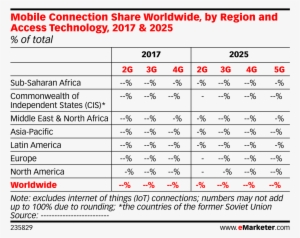 Mobile Connection Share Worldwide, By Region And Access - Number