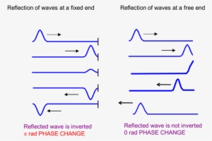 The Reflections Of The Waves At The Boundaries Of The - Diagram