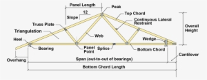 Roof Truss Diagram Pointing Out The Elements Of A Roof - Truss