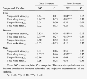Pearson Correlations Between Subjective And Objective - Sleep Diary