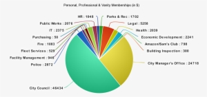City Of Evanston Spending Memberships - Evanston