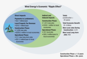 Antrim Table - Wind Power Benefits