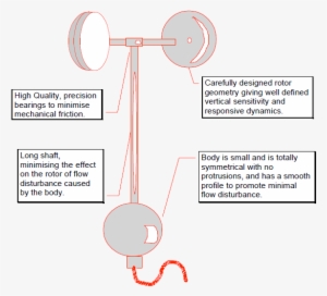 Although - Wind Speed