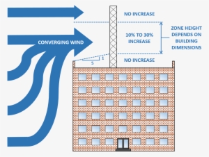 Wind Must Converge And Accelerate To Get Over Buildings, - Number