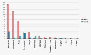 Splitting Of 506 Piercings - Statistik Tattoos Und Piercings