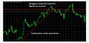 A Trend Line Confirms Its Validity When The Price Respects - Diagram