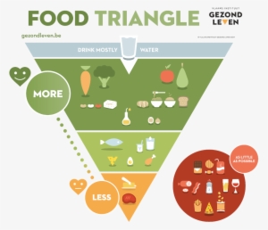 Nutrition Pyramid In Use In Flanders Since 1997 Was - Belgium Food Pyramid