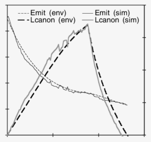 Predictions For Cooling In A Solenoid With Field Reversal - Plot