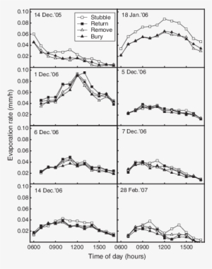 Mean E Rate For Various Stubble Treatments On Days - Diagram