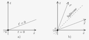 A) Spacetime Diagram Of The Laboratory Frame With The - Spacetime Diagram