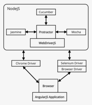 Protractor Is A Framework For Automation Of Functional - Protractor Jasmine