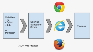 E2e Testing - Protractor Selenium