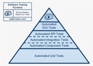 Protractor For Angularjs - Ideal Software Testing Pyramid