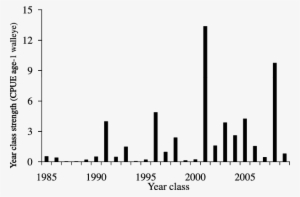 Year Class Strength Of Walleye Indicated By Catch Per - Skyline