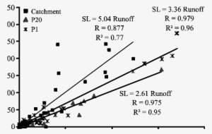 Runoff Versus Specific Soil Loss At The Different Spatial - Plot