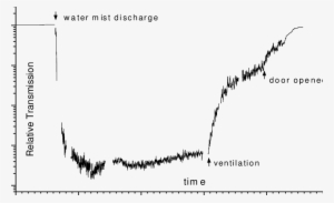 Measured Obscuration At 760nm By Water Mist For A - Tunable Diode Laser Absorption Spectroscopy