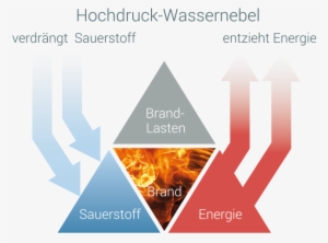 High-pressure Water Mist For Firefighting - Poster