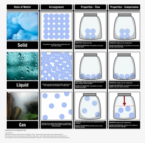 Properties Of States Of Matter - Properties Of Matter Png