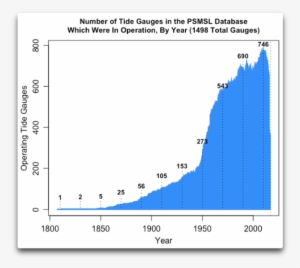 Psmsl Operating Tide Gauges By Year - Diagram