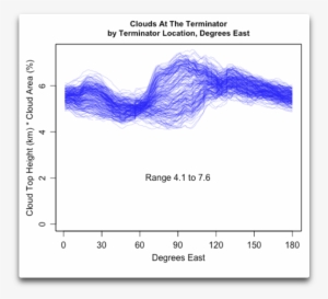 Clouds At The Terminator - Plot