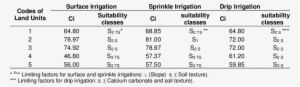 Ci Values And Suitability Classes Of Surface ,sprinkle - Number