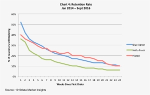 Chart 4 Below Indicates That While Blue Apron Is Still - Meal Kit Customer Retention