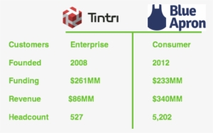 Tintri, A Cloud Storage Company, Has Slowly Been Building - Blue Apron
