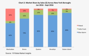 It Could Be A Factor Of Price Or Which Subway Lines - Blue Apron Hellofresh Customer Retention
