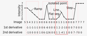First And Second Order Derivative - Plot