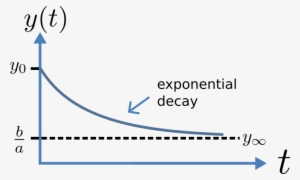 A Simple First Order Ode¶ - Power Interest Diagram Example