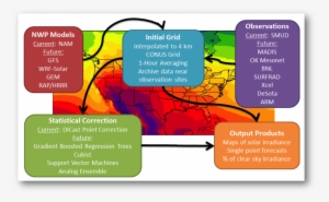 Gridded Atmospheric Forecasts - Flow Diagram
