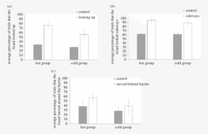 Mean Percentage Of Trials That The Bearded Dragons - Polyethylene Glycol