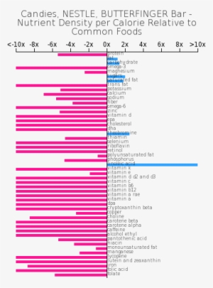 Candies, Nestle, Butterfinger Bar Nutrient Composition - Watermelon Composition