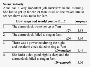All Participants Read The Scenario Body And Rated Surprise - Best Western
