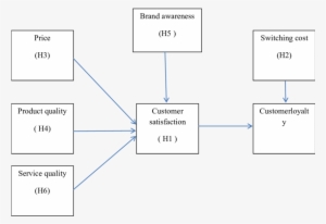 Customer Satisfaction Has A Positive Influence On Customer - Customer