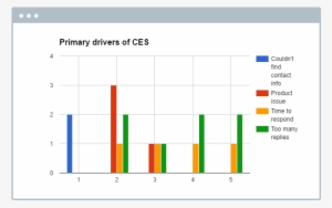 Customer Effort Score Graph - Customer Satisfaction Factor Graph