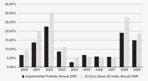 The Dsr Of Experimental Portfolio And Dj Euro Stoxx - Skyline