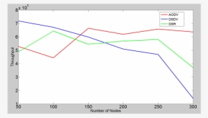 Throughput When The Number Of Nodes Varied - Diagram